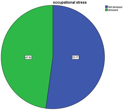 Occupational stress and associated factors among nurses working at public hospitals of Addis Ababa, Ethiopia, 2022; A hospital based cross-sectional study